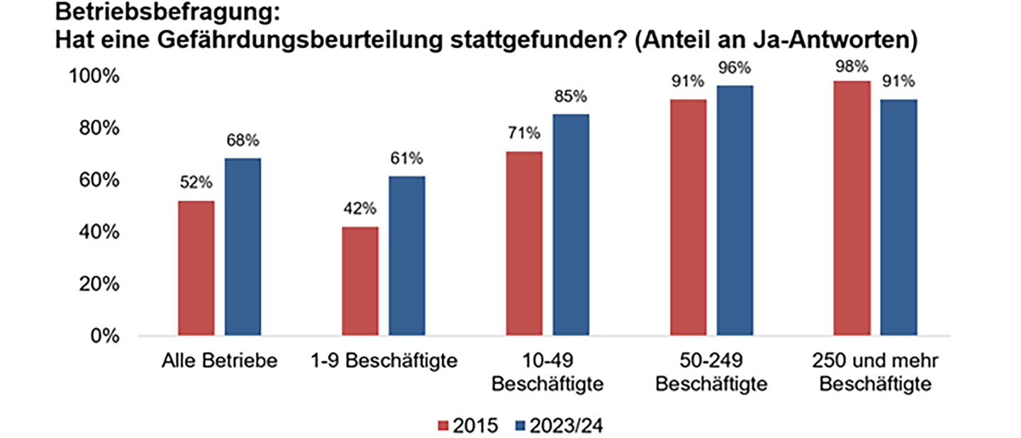 Betriebsbefragung: Hat eine Gefährdungsbeurteilung staattgefunden? - Anteil an Ja-Antworten Betriebsbefragung: Hat eine Gefährdungsbeurteilung staattgefunden? - Anteil an Ja-Antworten