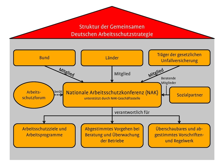Struktur der GDA Struktur der GDA